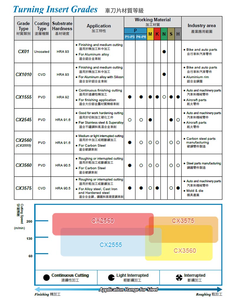 Insert Grades Winstar Cutting Technologies Corp