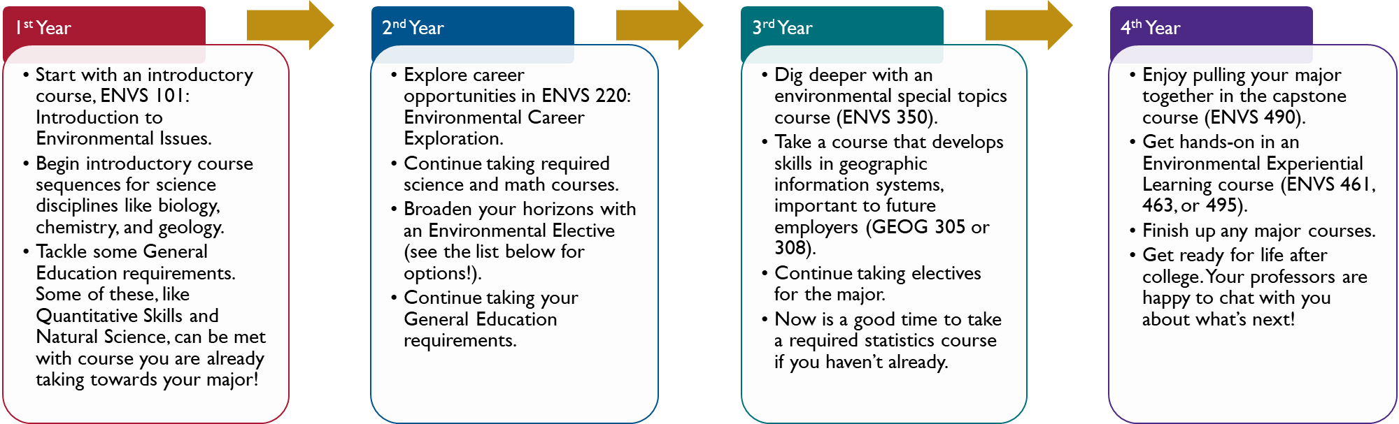 Environmental Science Curriculum Winthrop University