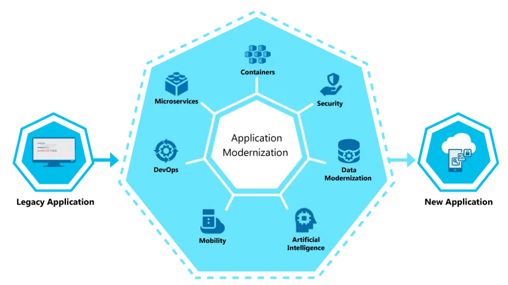Application Modernization Legacy Systems WinWire Blog