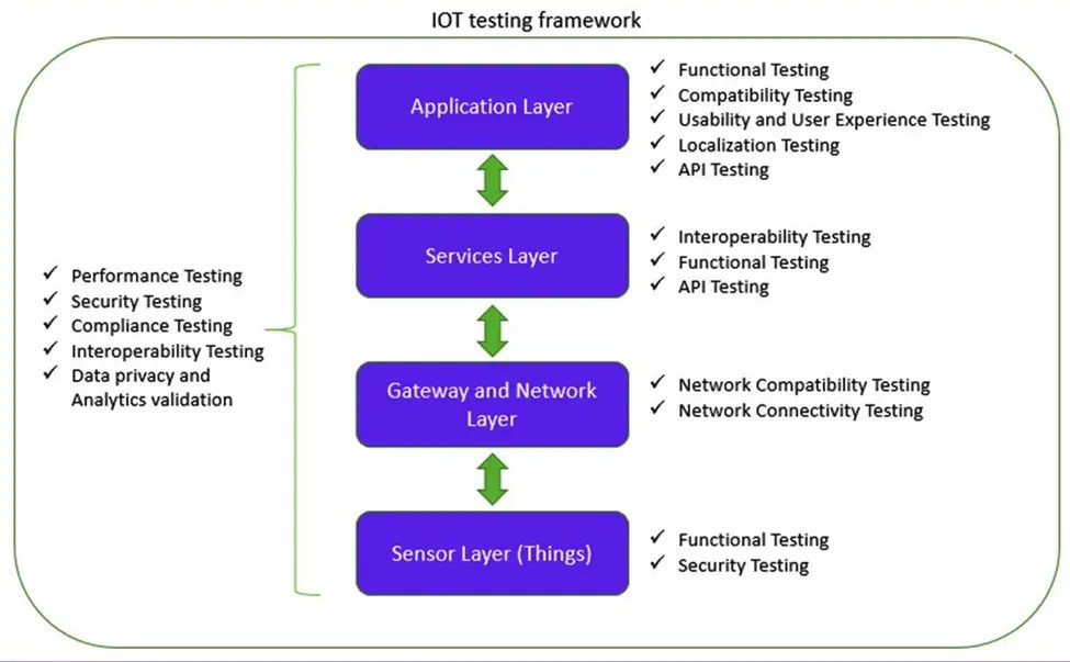IoT Testing Challenges, Framework, Types and Tools