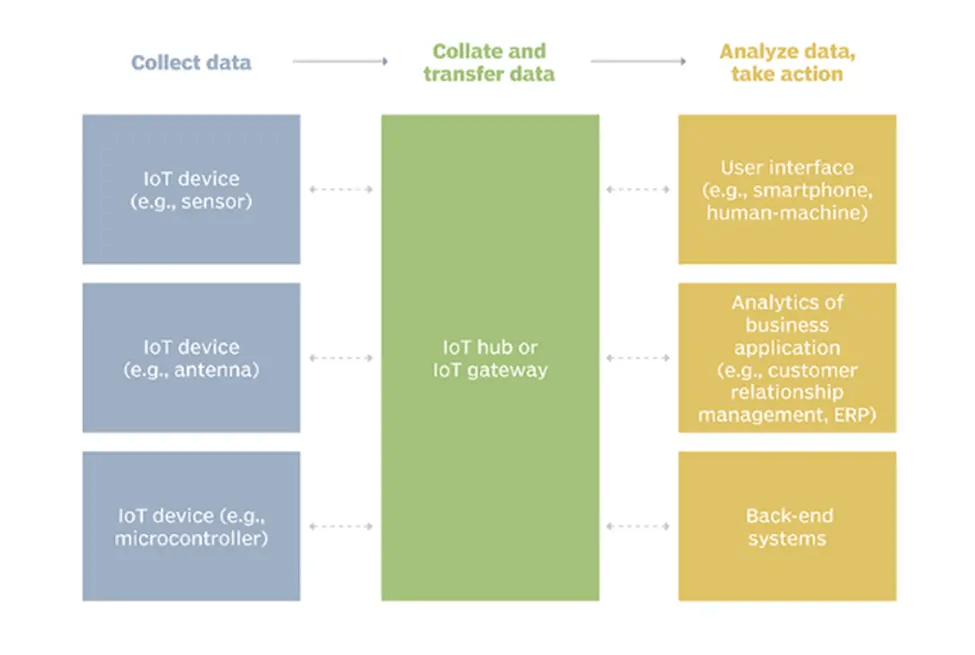 IoT Testing Challenges, Framework, Types and Tools