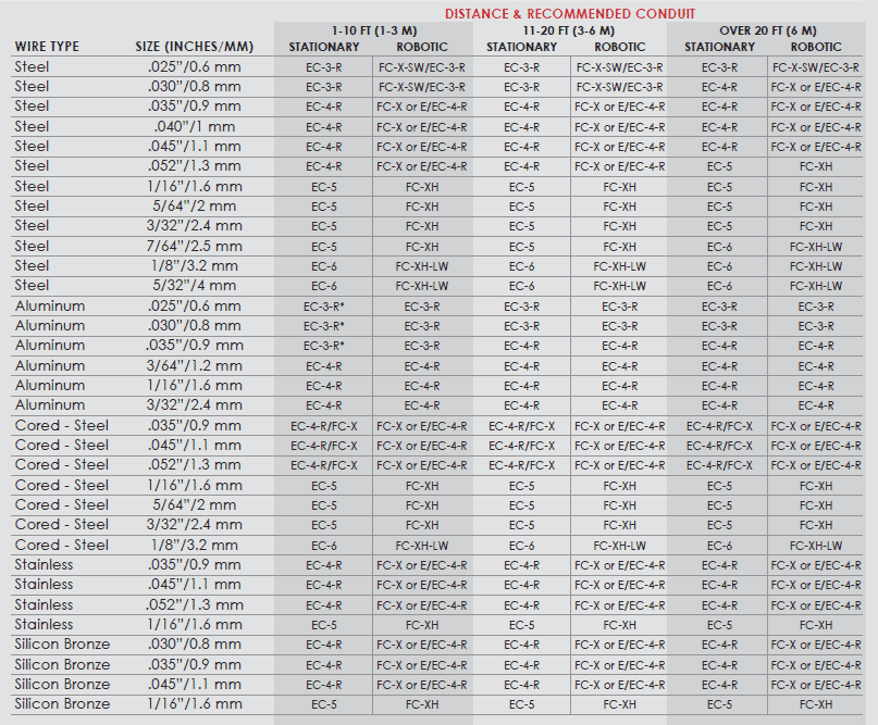 Green Polymer Conduit Bulk Wire Wizard Welding Products