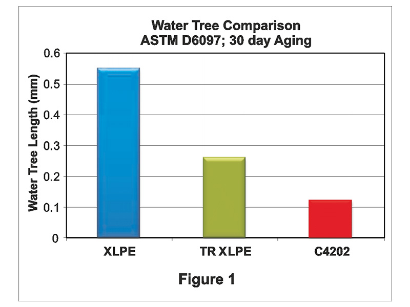 New Water Tree Retardant TRXLPE Development for Improved Reliability