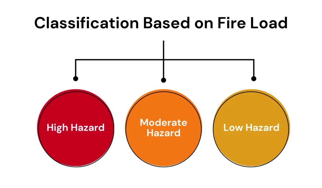 Fire Load Calculation Service Wire Consultancy