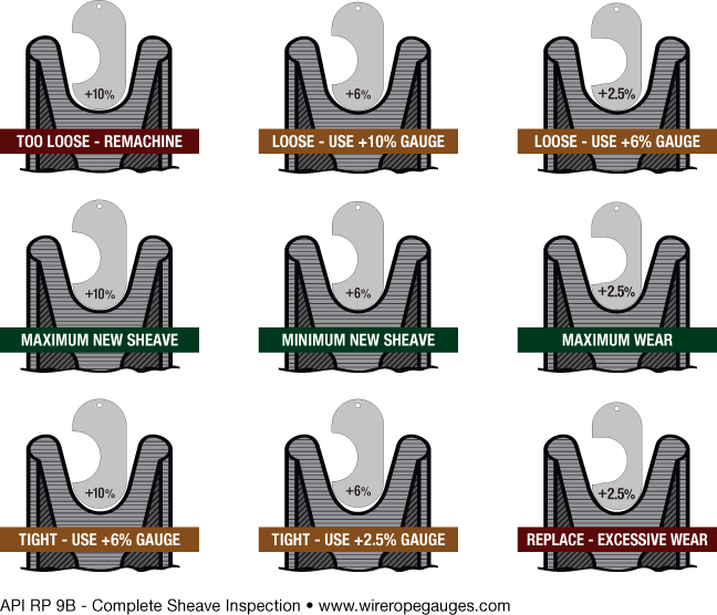 Wire Rope and Sheave Gauges API RP 9B Complete Range Sets