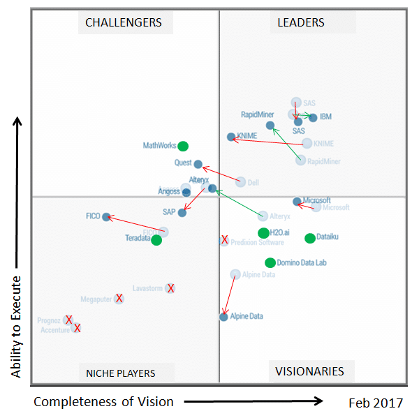 Gartner 2017 Magic Quadrant for Data Science Platforms