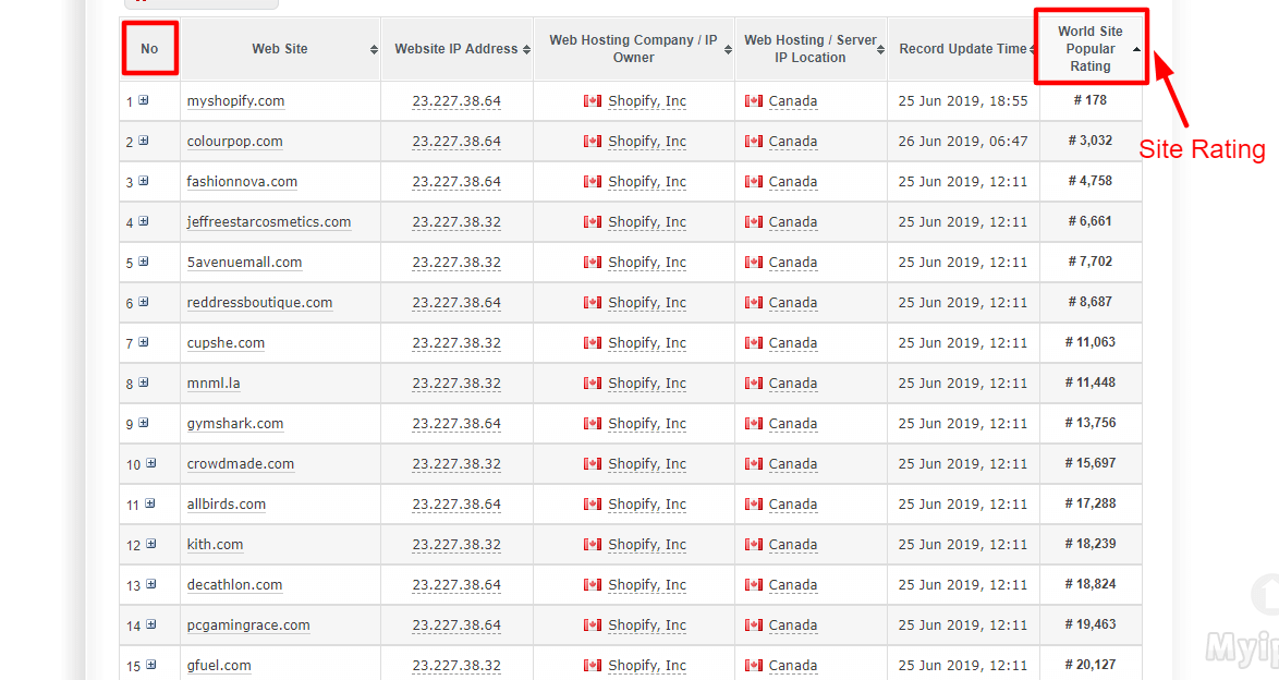 10 Top Shopify Stores of 2021 and Their Secret of Success