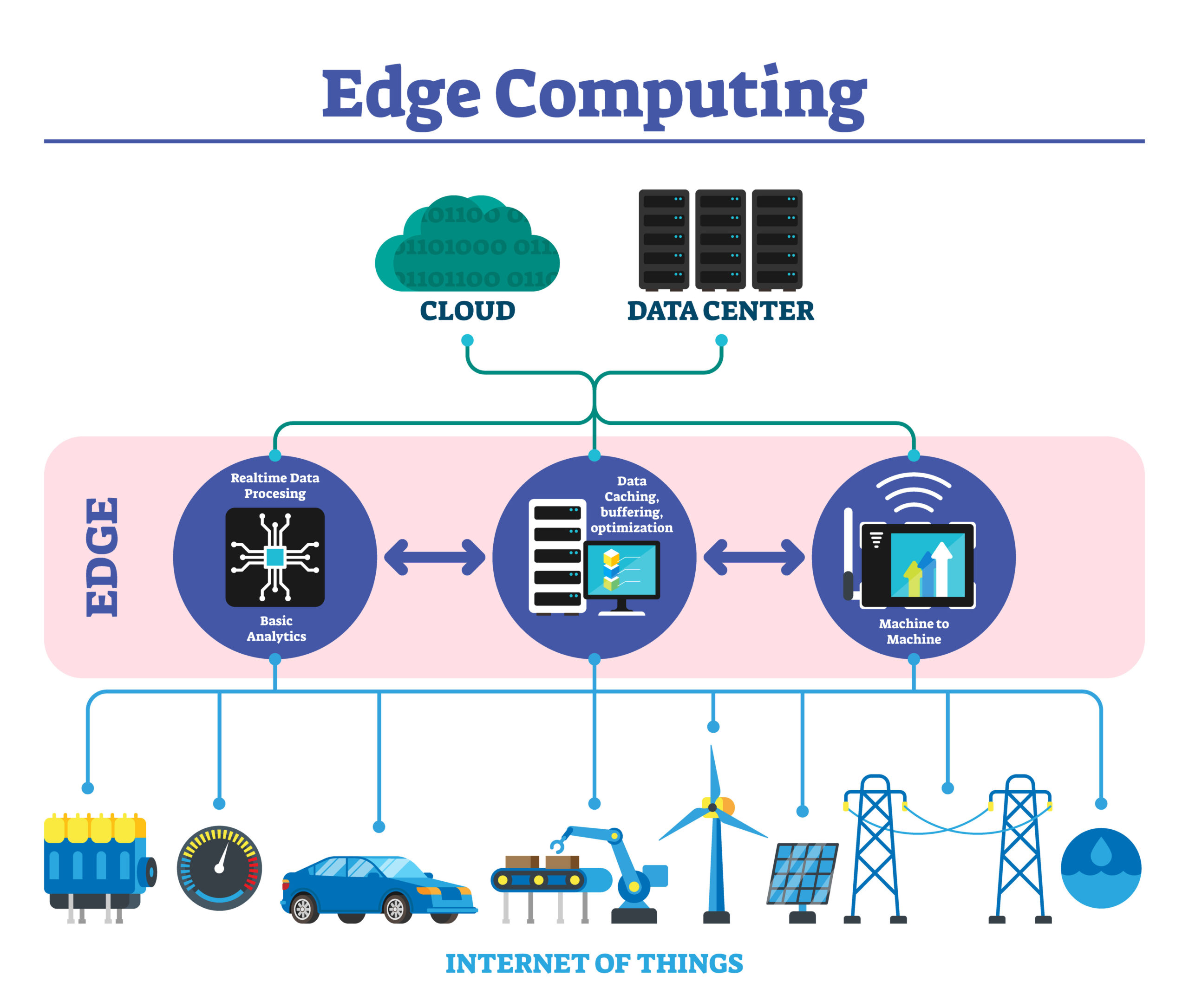 Edge Computing a Threat to the Cloud Withum