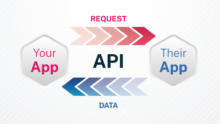 What Is an API? API Meaning, API Types, API Examples, API Importance