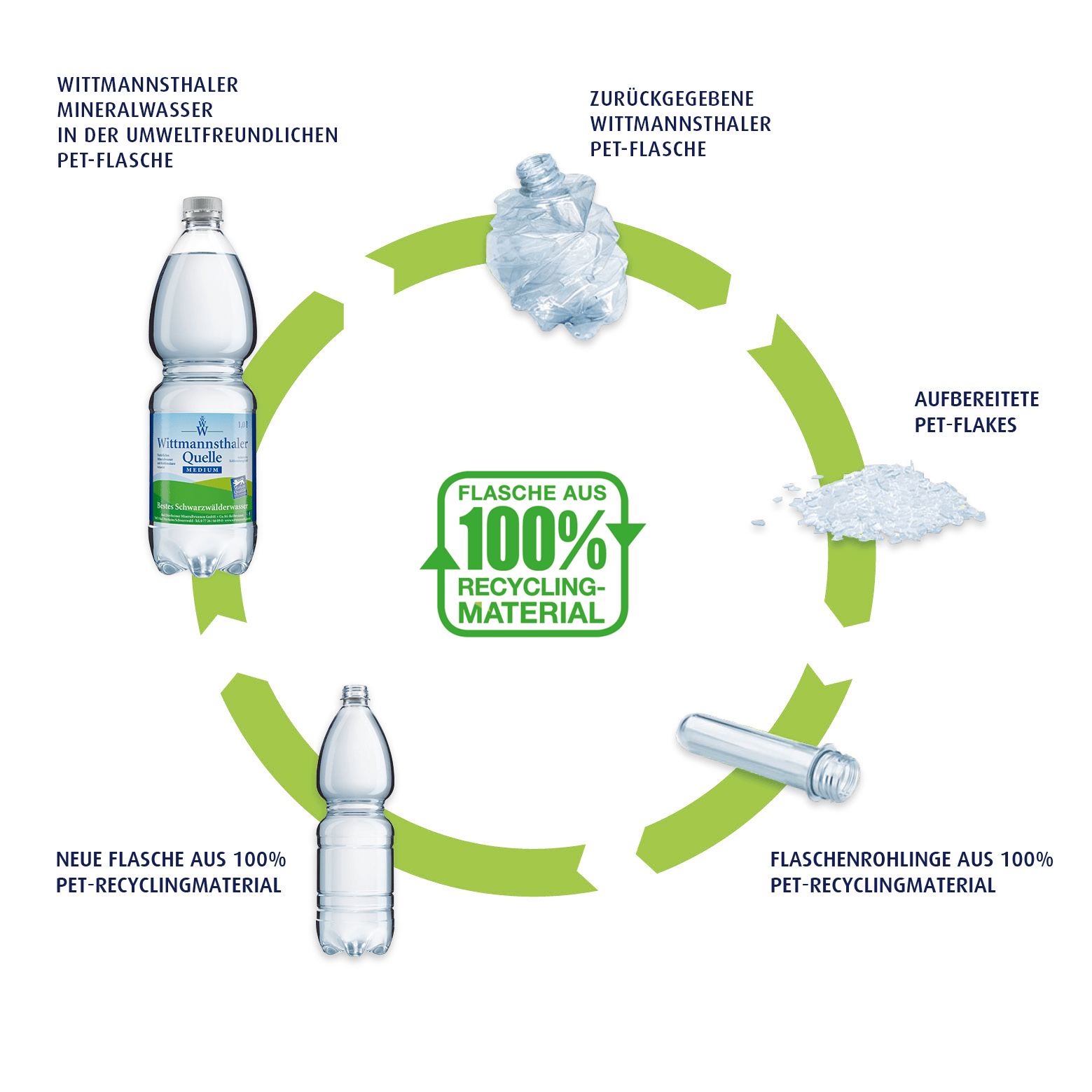 Nachhaltigkeit Wittmannsthaler
