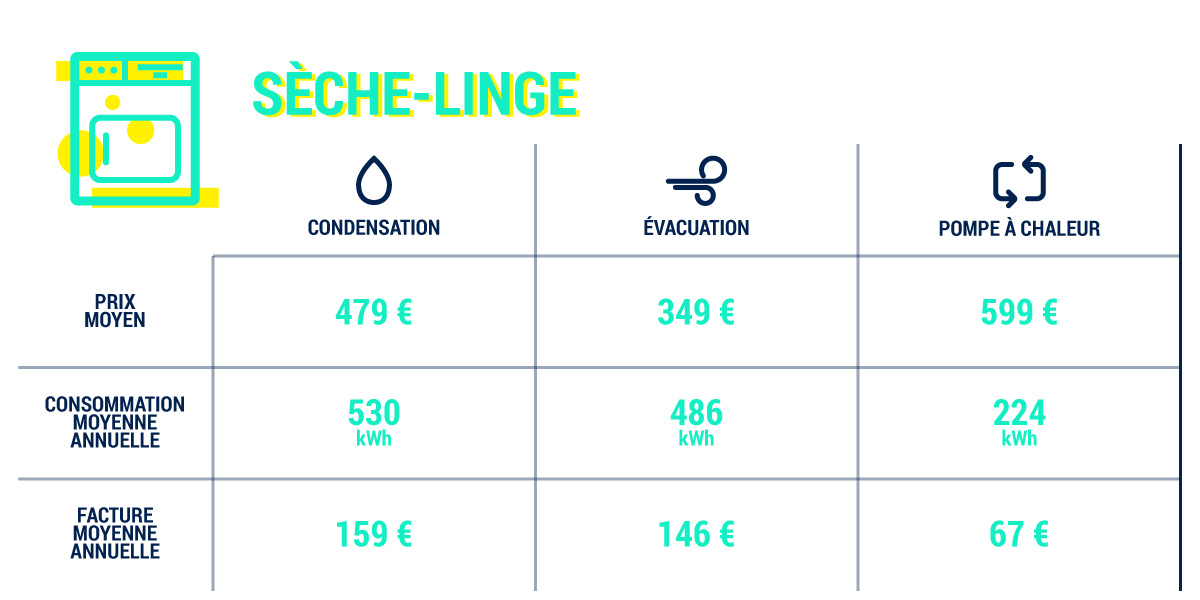 Votre Seche Linge Consomme T Il Trop D Electricite