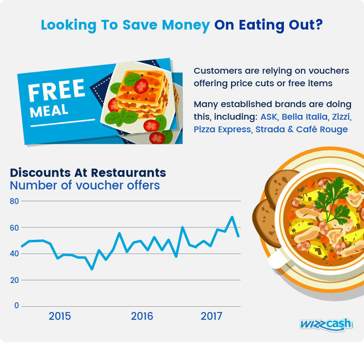 The Costs Of Eating Out Across The UK wizzcash