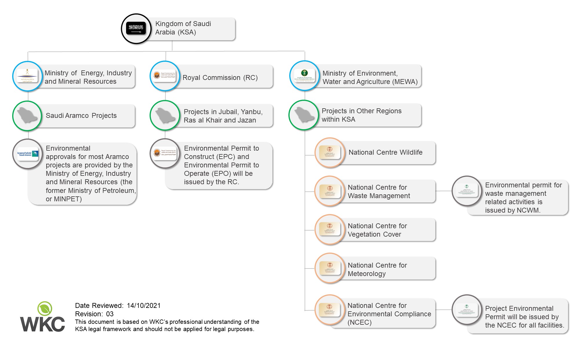 Saudi Arabia’s 2021 Environmental Regulatory Reforms Part 2