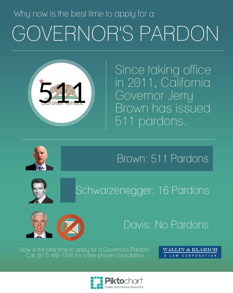 It May Be Perfect Time to Apply for Governor’s Pardon