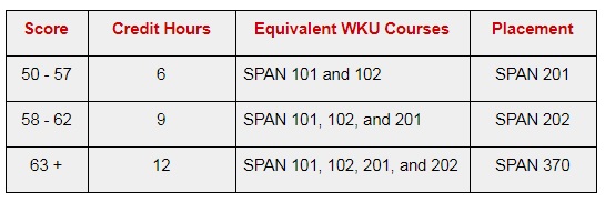 Clep Scoring Chart: A Visual Reference of Charts | Chart Master