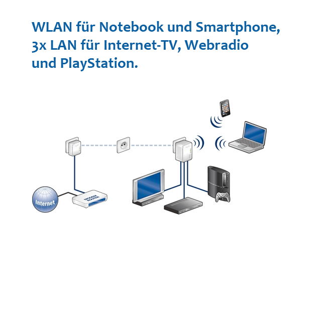 Devolo Dlan 200 av wirelss n bester Wlan verstärker und Repeater im Netzt