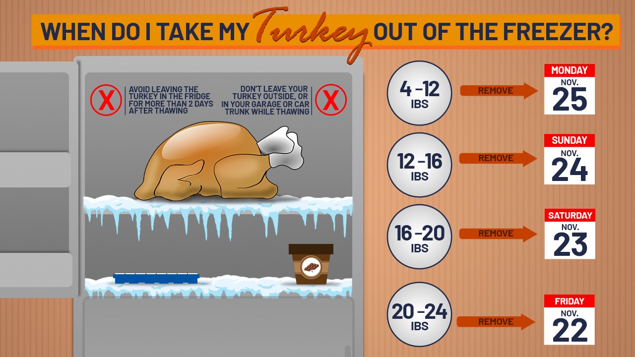 When should you take your Thanksgiving turkey out of the freezer to thaw?