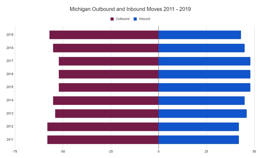 Michigan Makes Top 10 List Of 'Most Moved From States In 2019' | Wlns 6 News