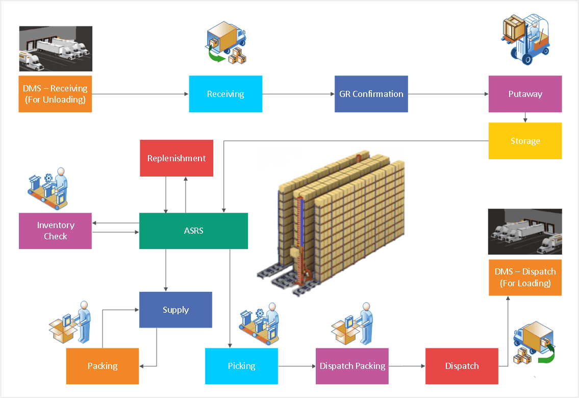 Warehouse Management System Entire Process Automation