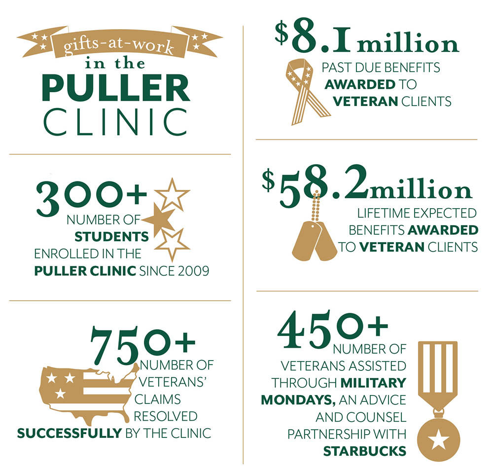 W&M Puller Veterans Benefits Clinic Serving those who served, now and