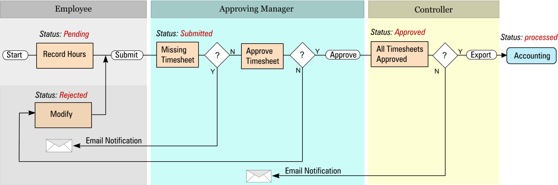 Web Services Webbased Timesheets