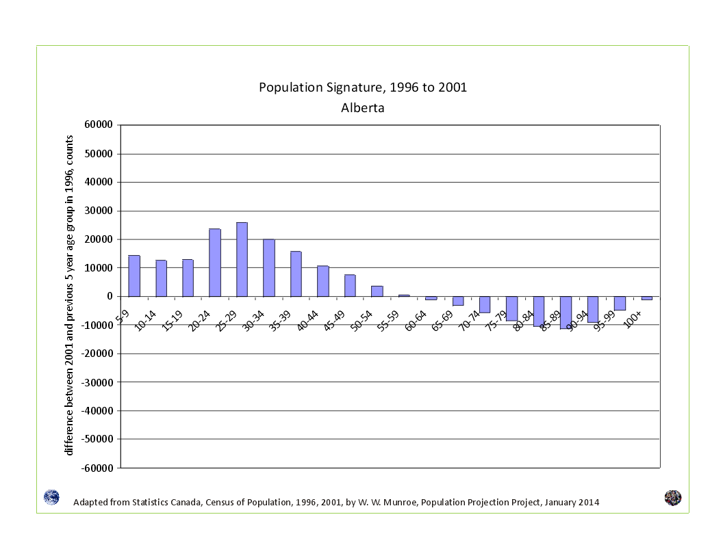 to the Population Projections Project