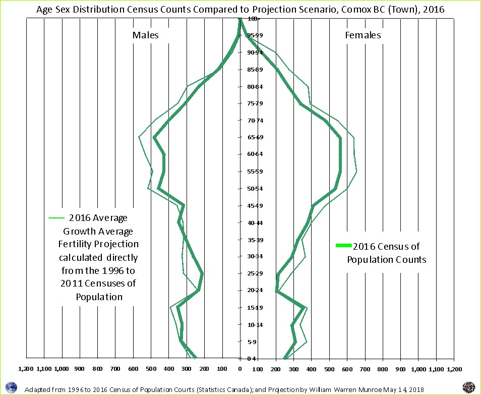 Comox (Town) Demographics