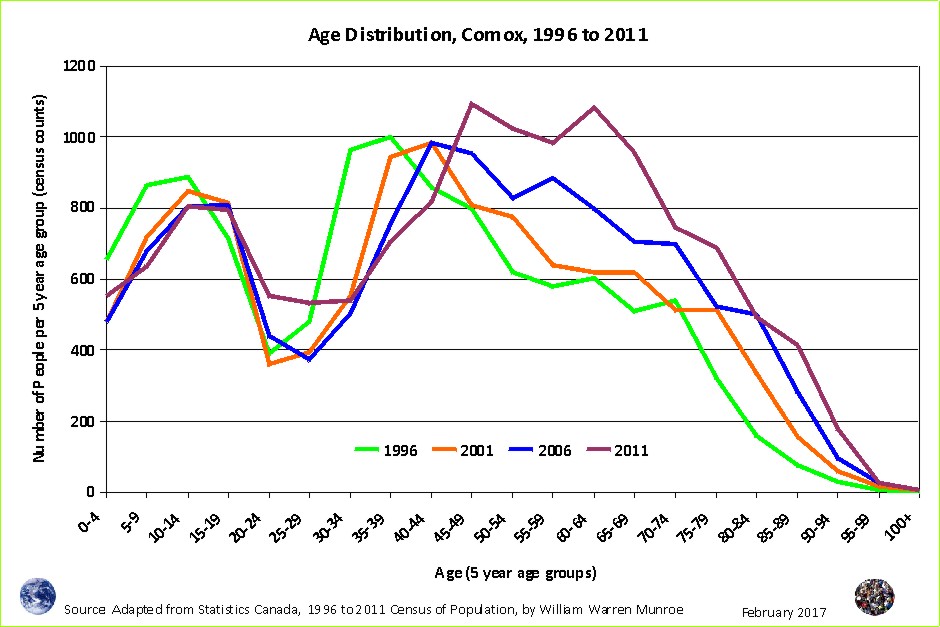 Comox (Town) Demographics