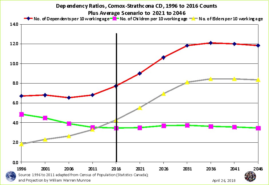 ComoxStrathcona Census Divisions