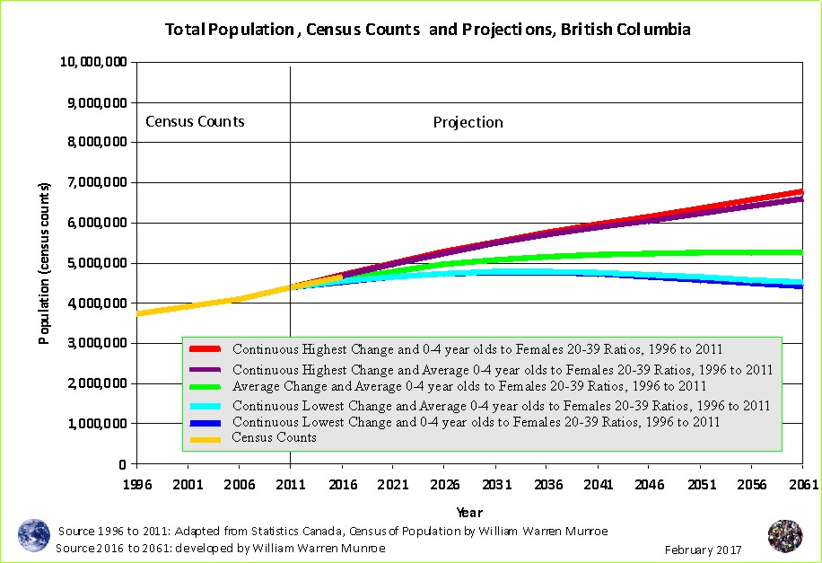 BC's Population Projection Scenarios