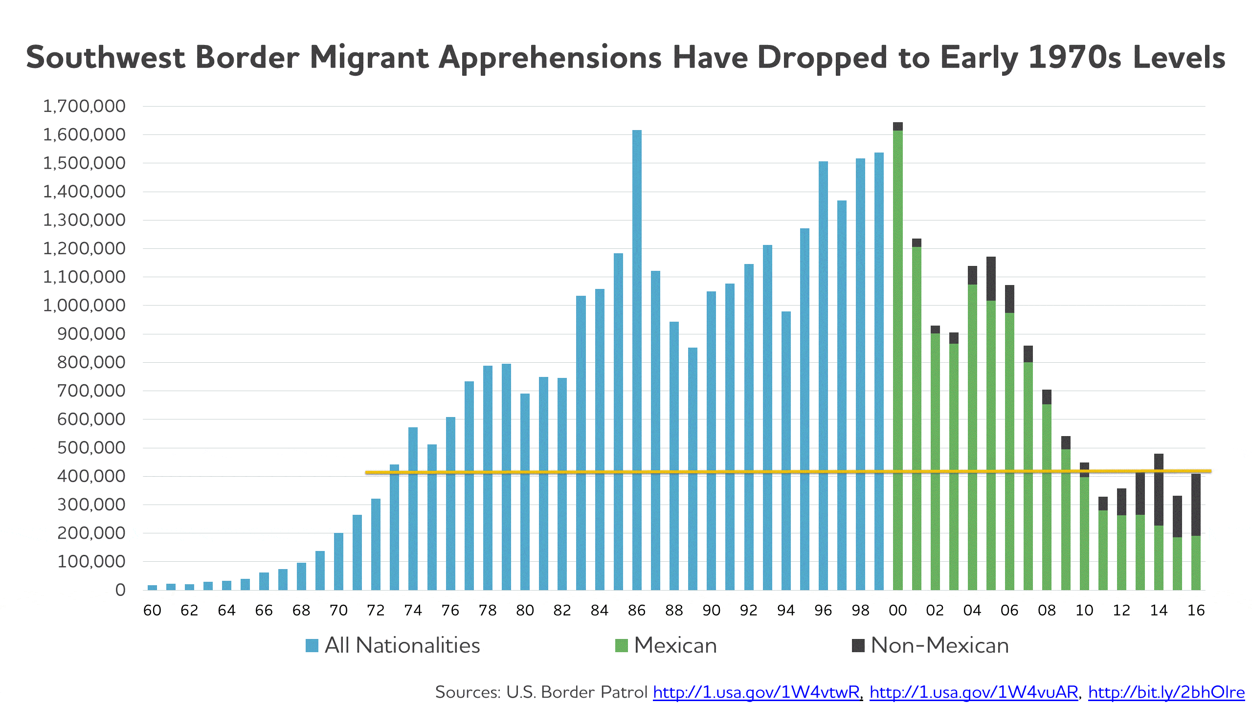 U.S.Mexico Border Requires EvidenceBased Humanitarian Solutions, Not