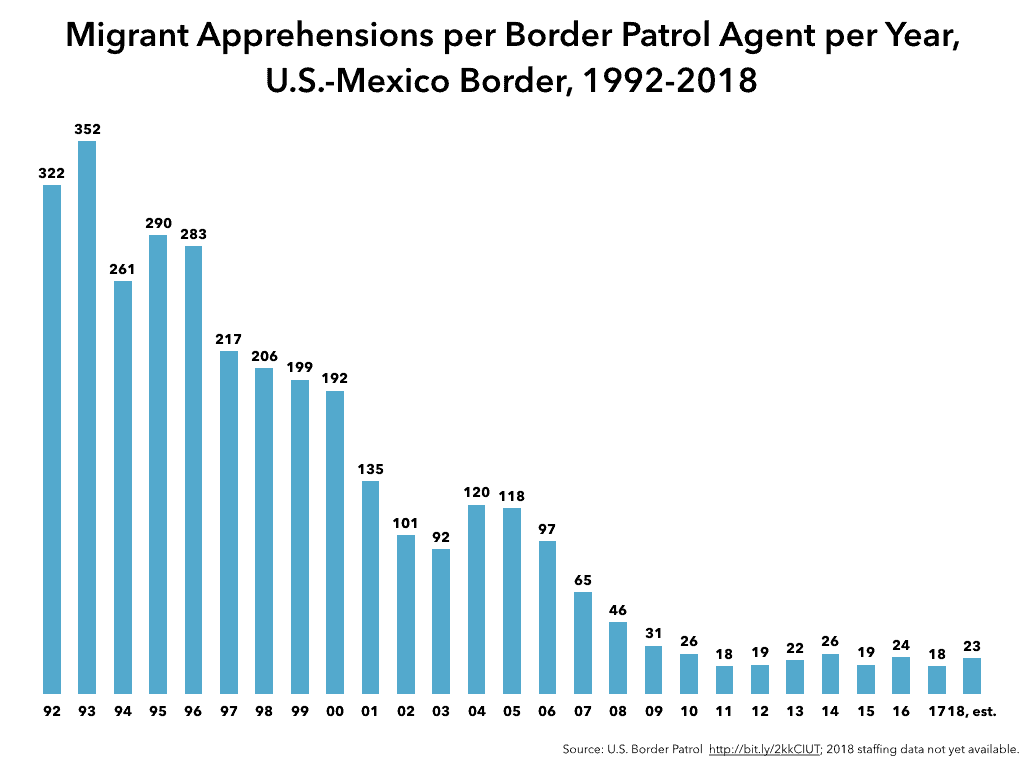 How Many Illegal Immigrants Cross The Border Each Day 2023 The U.s. Government's 2018 Border Data Clearly Shows Why The Trump Administration Is On The Wrong Track - Wola