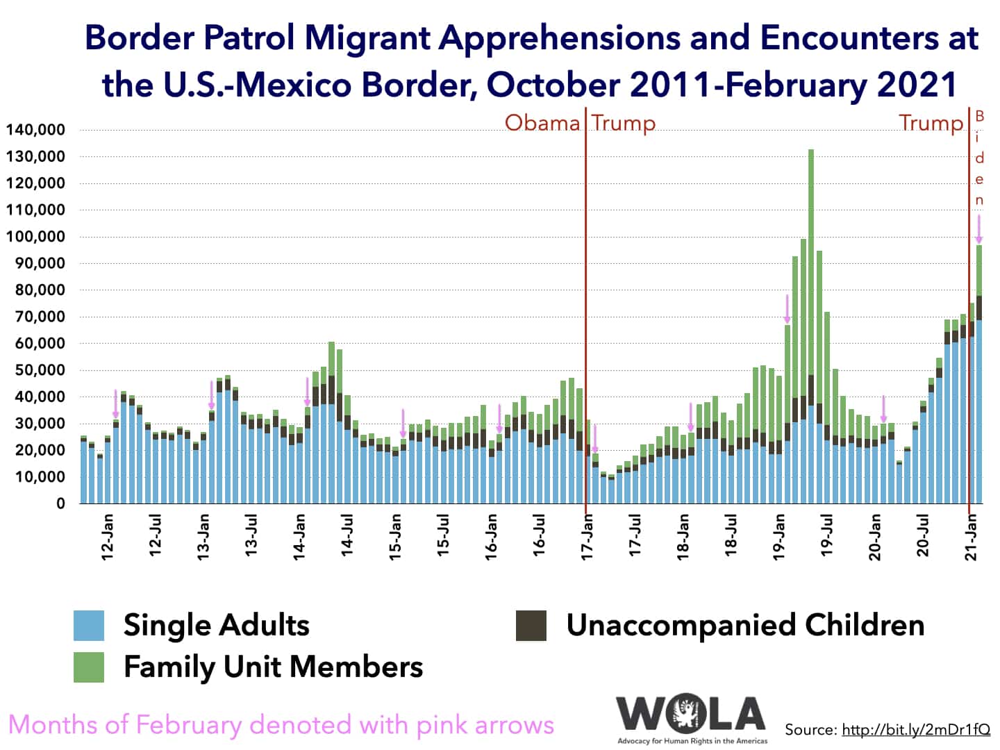 Putting the U.S.Mexico ‘Border Crisis’ Narrative into Context