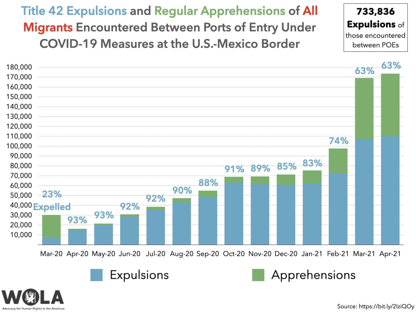 Step 2 = ( 1026 ) / 10. 13 percent of 102 = 13.26 : Weekly U.S.Mexico Border Update Migration flattened out in April