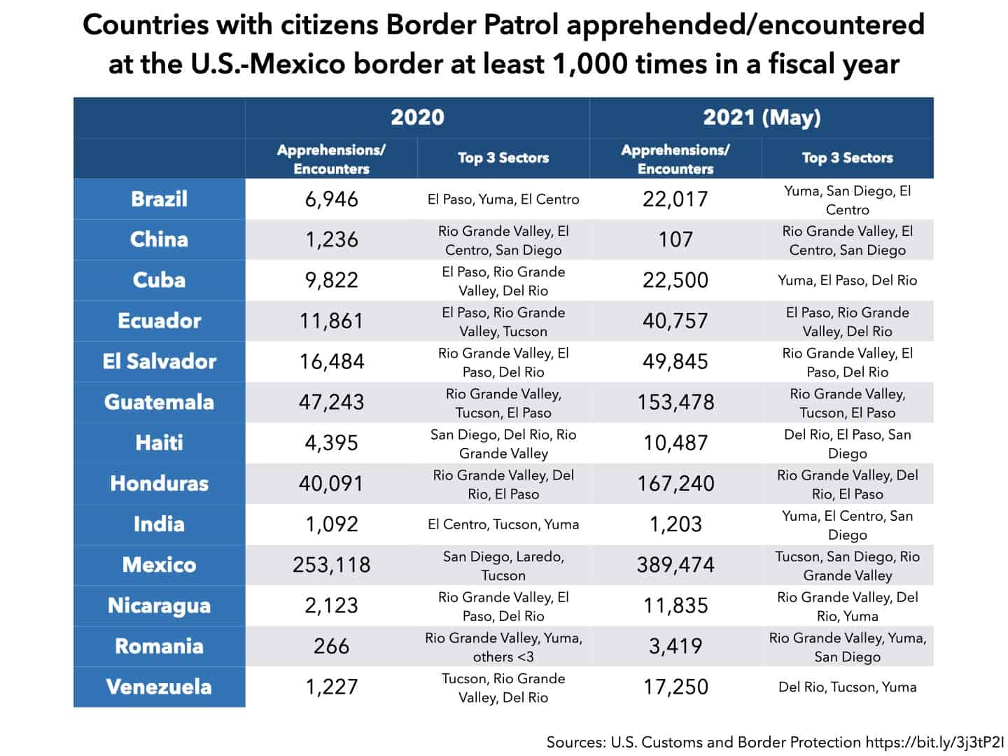 Weekly U.S.Mexico Border Update CBP Data Points to Rise in Migrants