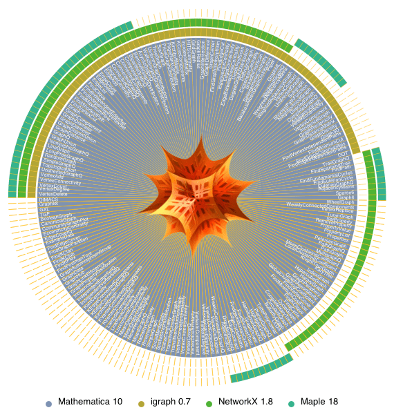 Graph & Network Support in Software New in Mathematica 10