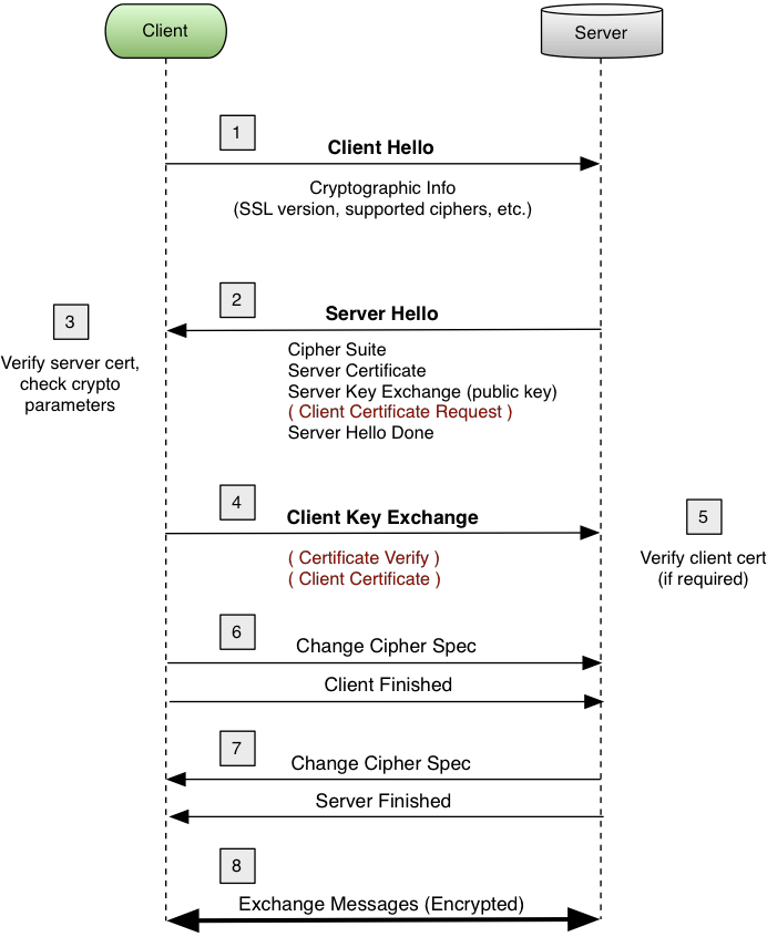 Https Handshake Diagram Nehru Memorial