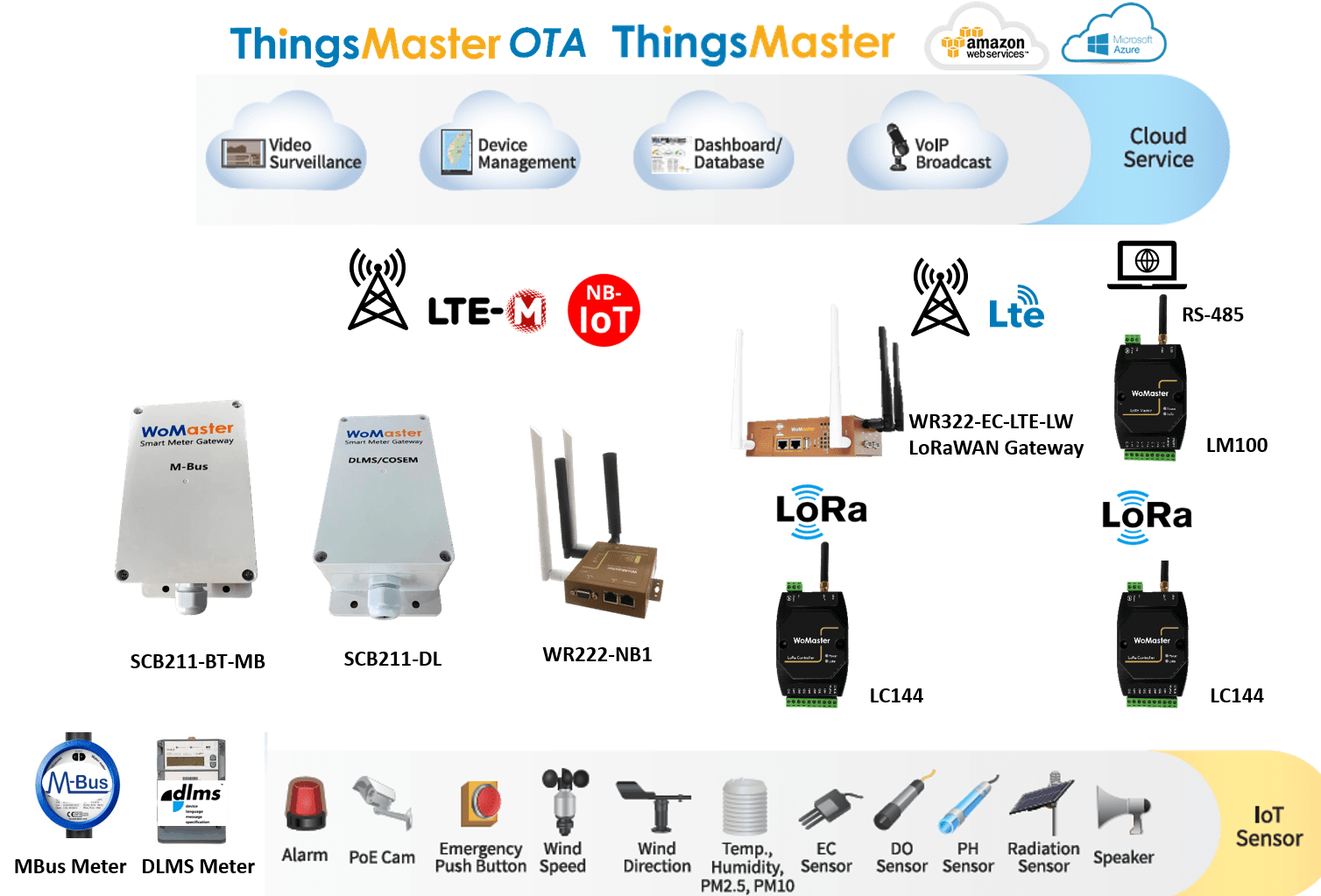 Industrial LoRa Gateway