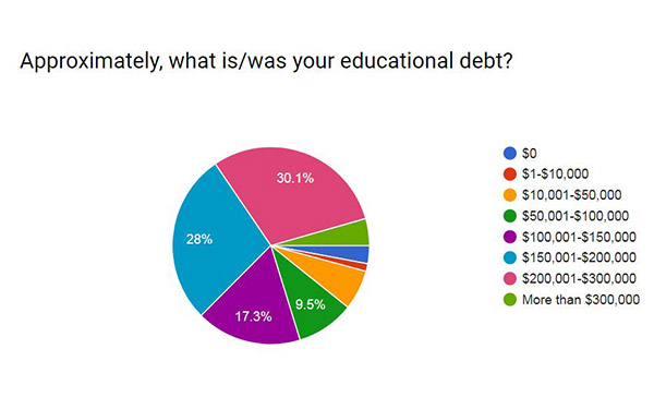 of WO Poll Respondents Say Their Student Loan Debt Load Tops