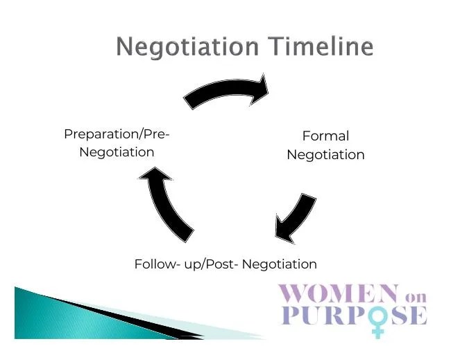Why Effective Negotiators Make Sure To Do PostNegotiation FollowUp
