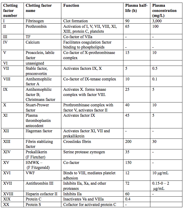  Overview of Blood Coagulation System