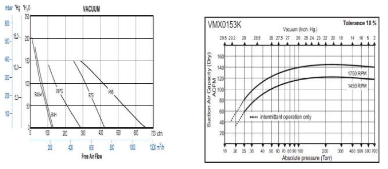 Performance curve for Vacuum pump Performance curve for.