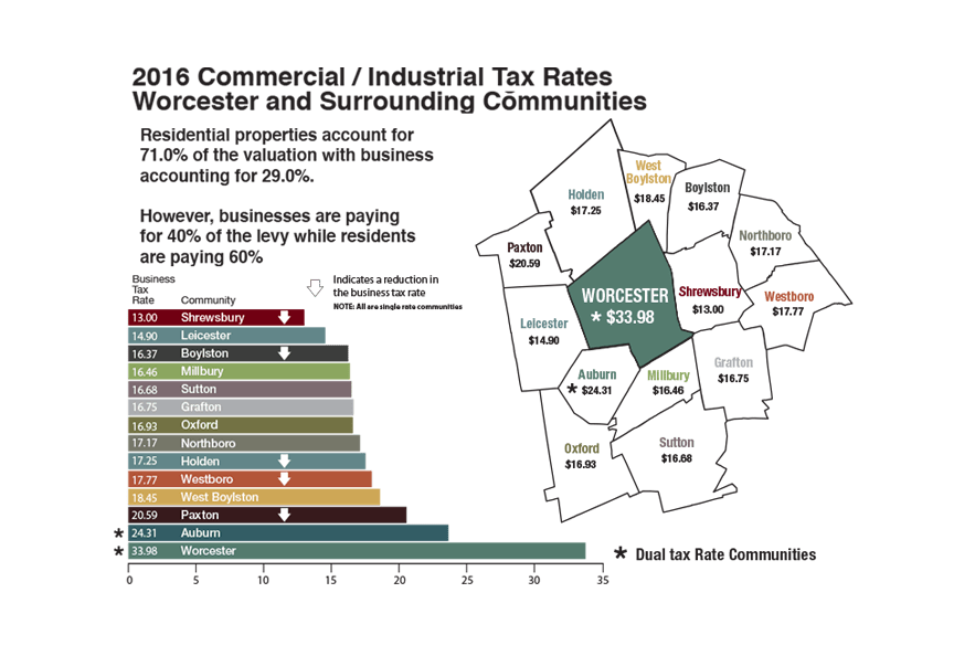 businesstaxclassificationvoteslatedinWorcesterfordualrate