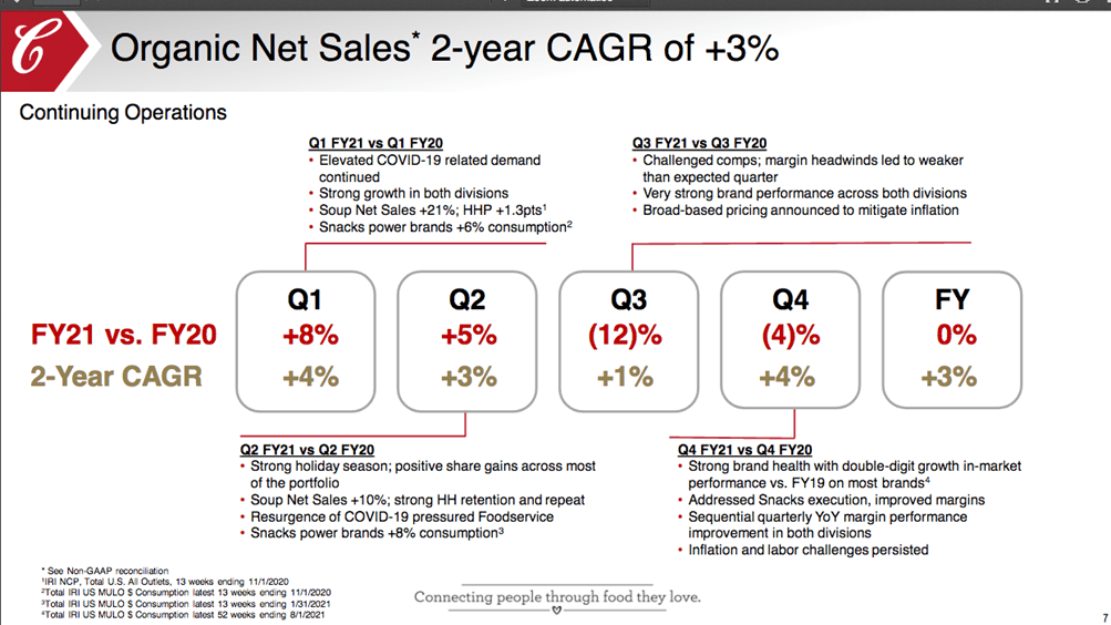 L’andamento delle azioni Campbell Soup è pari alla fama del suo iconico