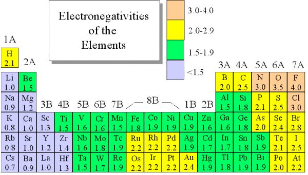 6 Electronegativity Charts - Word Excel Templates