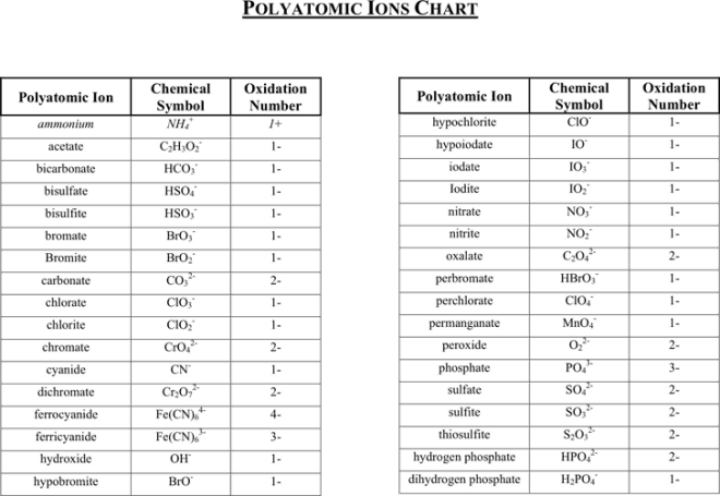 5+ Polyatomic Ion Charts - Word Excel Templates