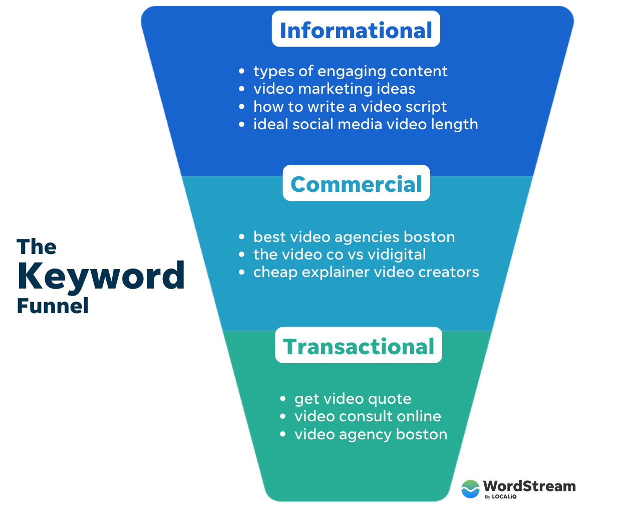 Commercial Intent How to Find Your Most Valuable Keywords