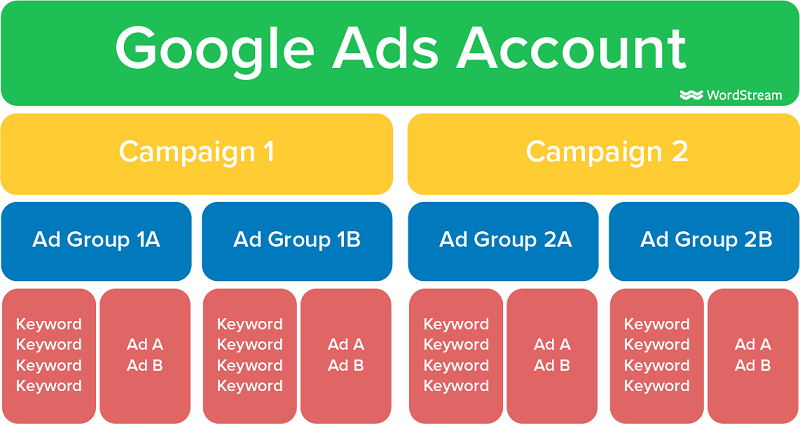 The Last Guide To Google Ads Account Structure You'll Ever Need