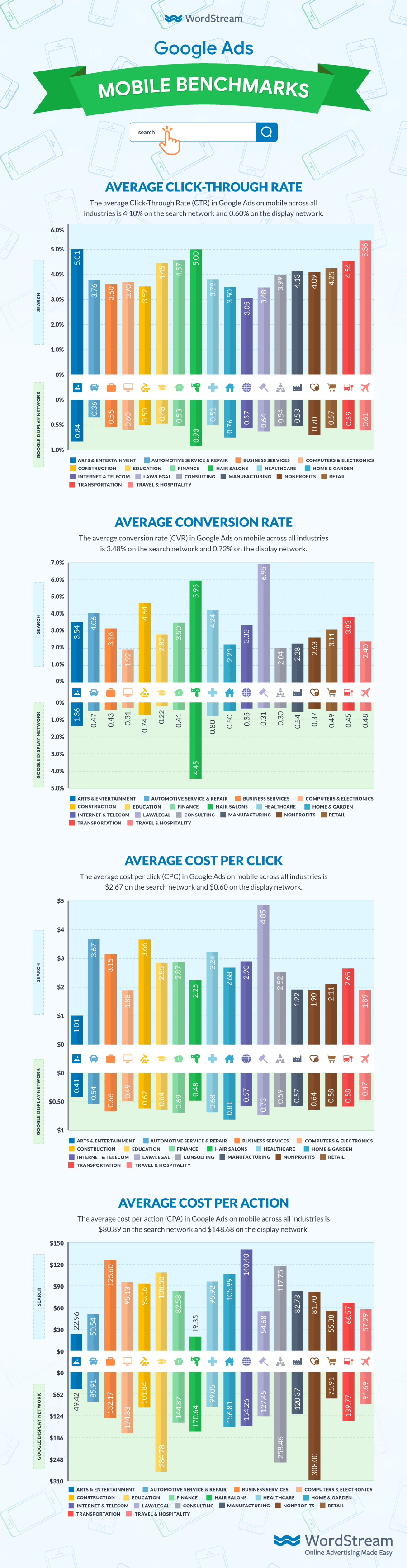 Google Ads Mobile Benchmarks for YOUR Industry