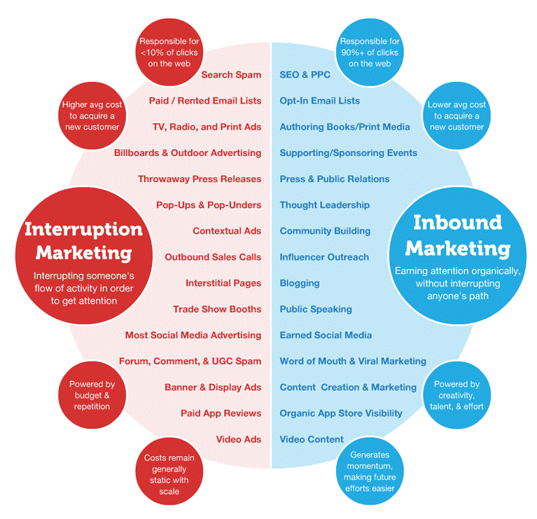 The 5 Elements Of A Strong Inbound Marketing Strategy